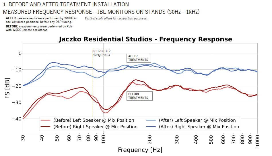 Jaczko Studio. NIRO Frequency response before and after.