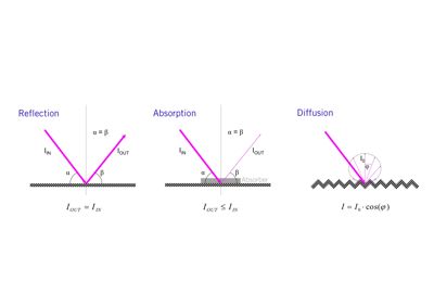 diffraction and diffusion of sound